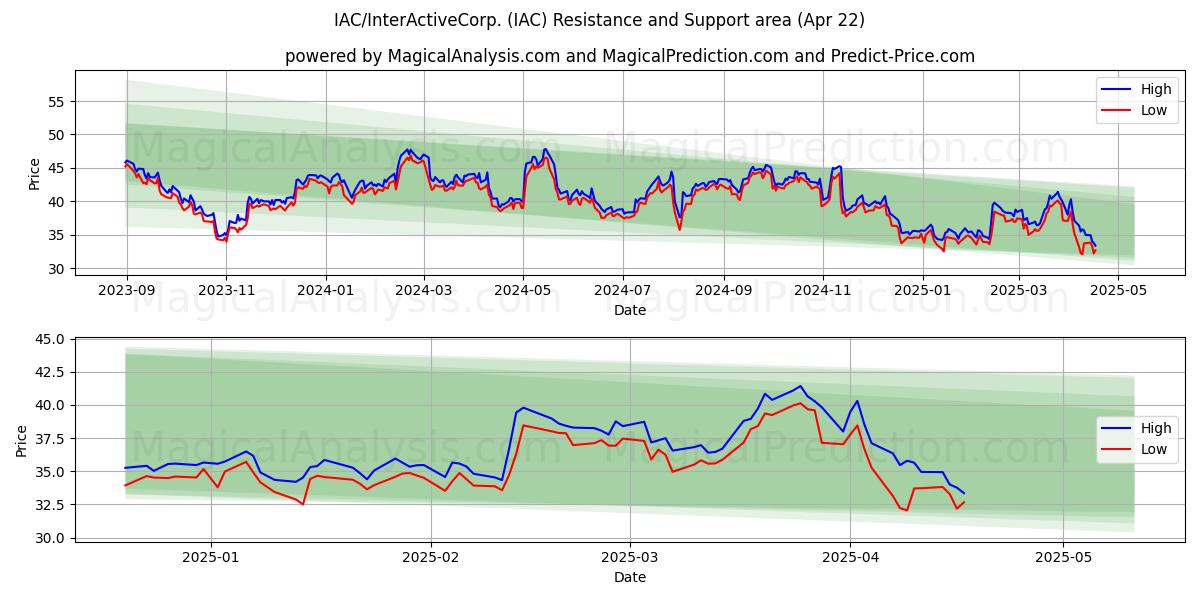  IAC/InterActiveCorp. (IAC) Support and Resistance area (22 Apr) 