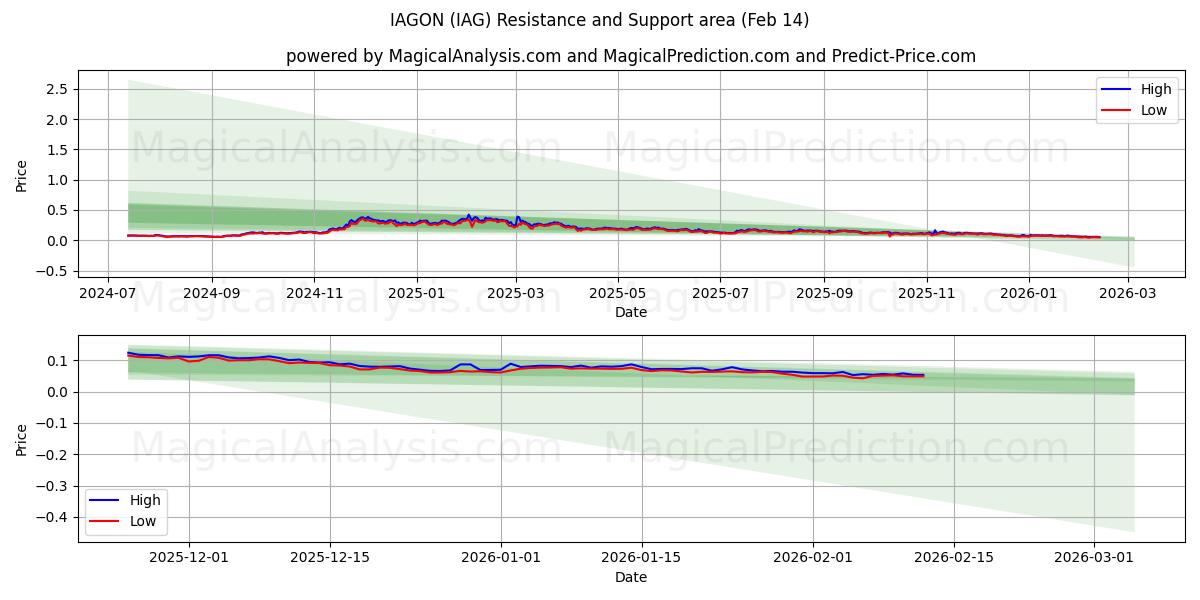 IAGON (IAG) Support and Resistance area (13 Feb) 