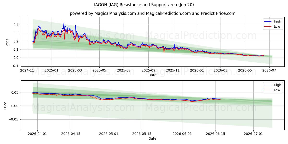  IAGÓN (IAG) Support and Resistance area (19 Jun) 