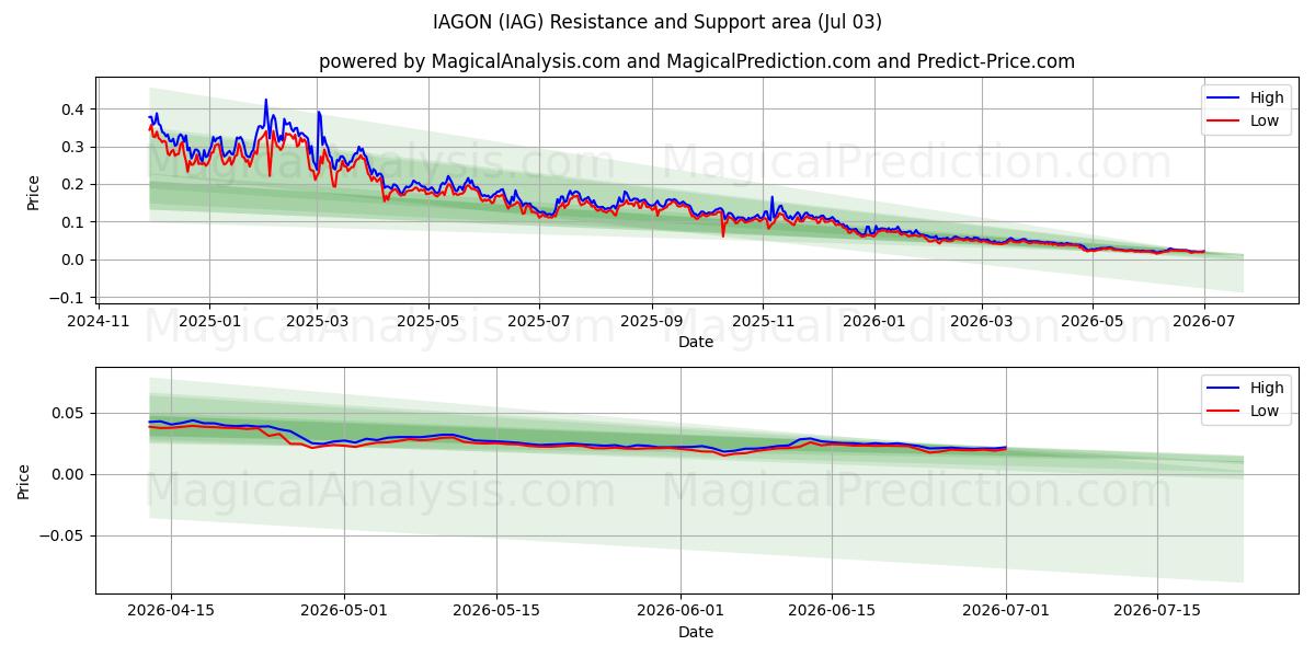  IAGON (IAG) Support and Resistance area (02 Jul) 