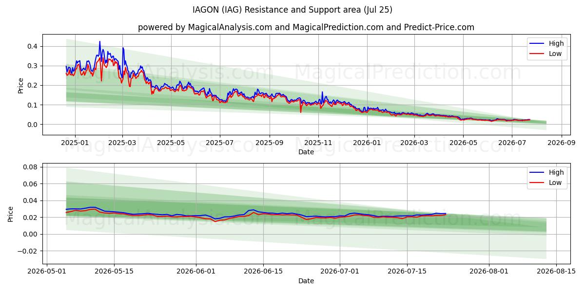  ايجون (IAG) Support and Resistance area (17 Jul) 