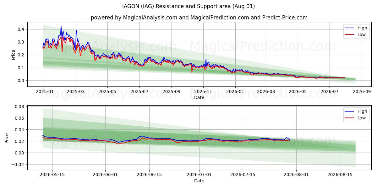  ايجون (IAG) Support and Resistance area (31 Jul) 