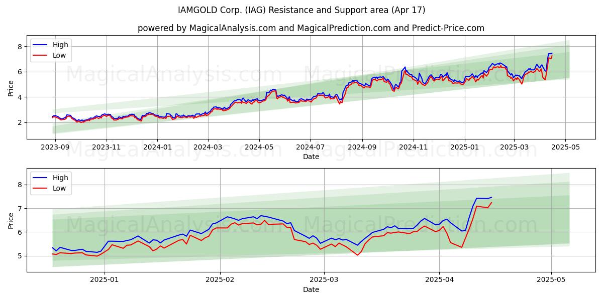  IAMGOLD Corp. (IAG) Support and Resistance area (17 Apr) 