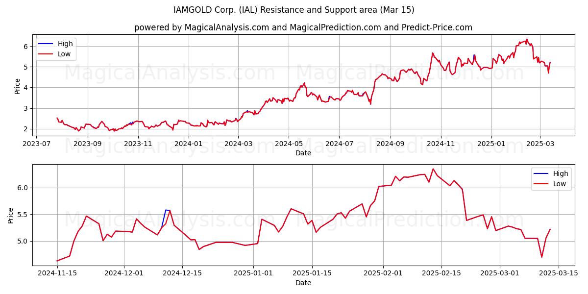  IAMGOLD Corp. (IAL) Support and Resistance area (15 Mar) 