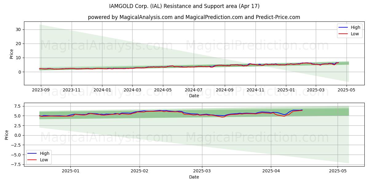  IAMGOLD Corp. (IAL) Support and Resistance area (17 Apr) 