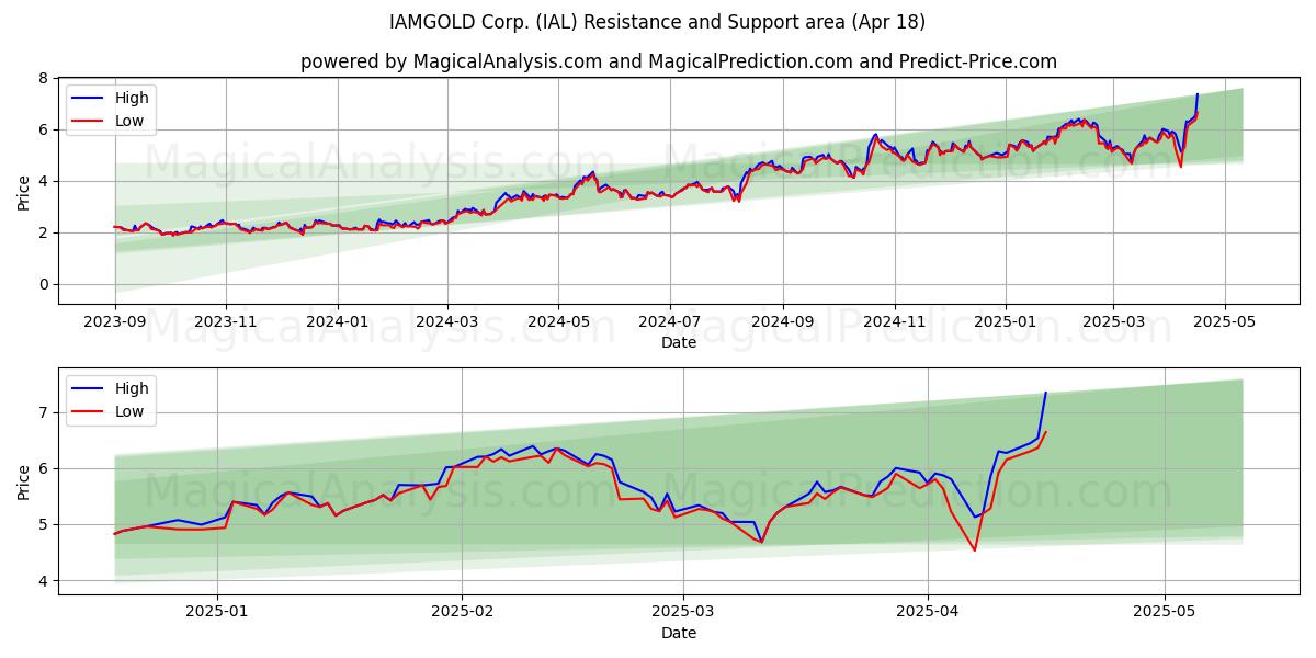  IAMGOLD Corp. (IAL) Support and Resistance area (18 Apr) 