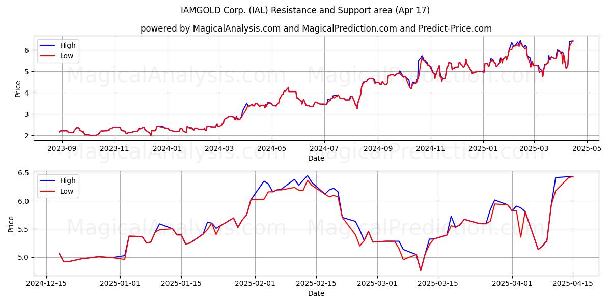  IAMGOLD Corp. (IAL) Support and Resistance area (17 Apr) 