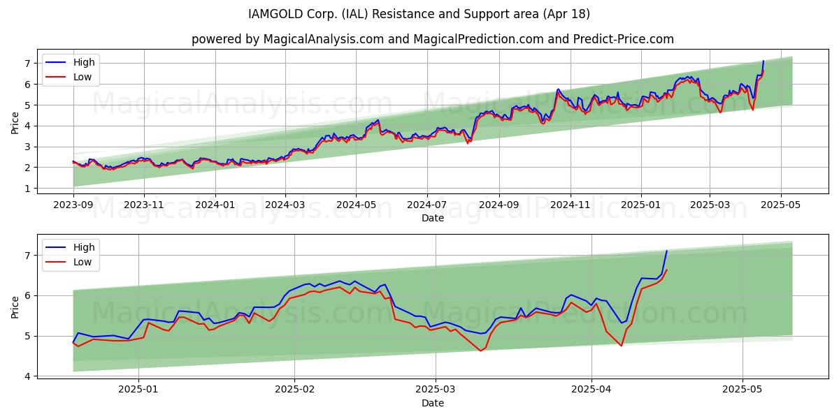  IAMGOLD Corp. (IAL) Support and Resistance area (18 Apr) 