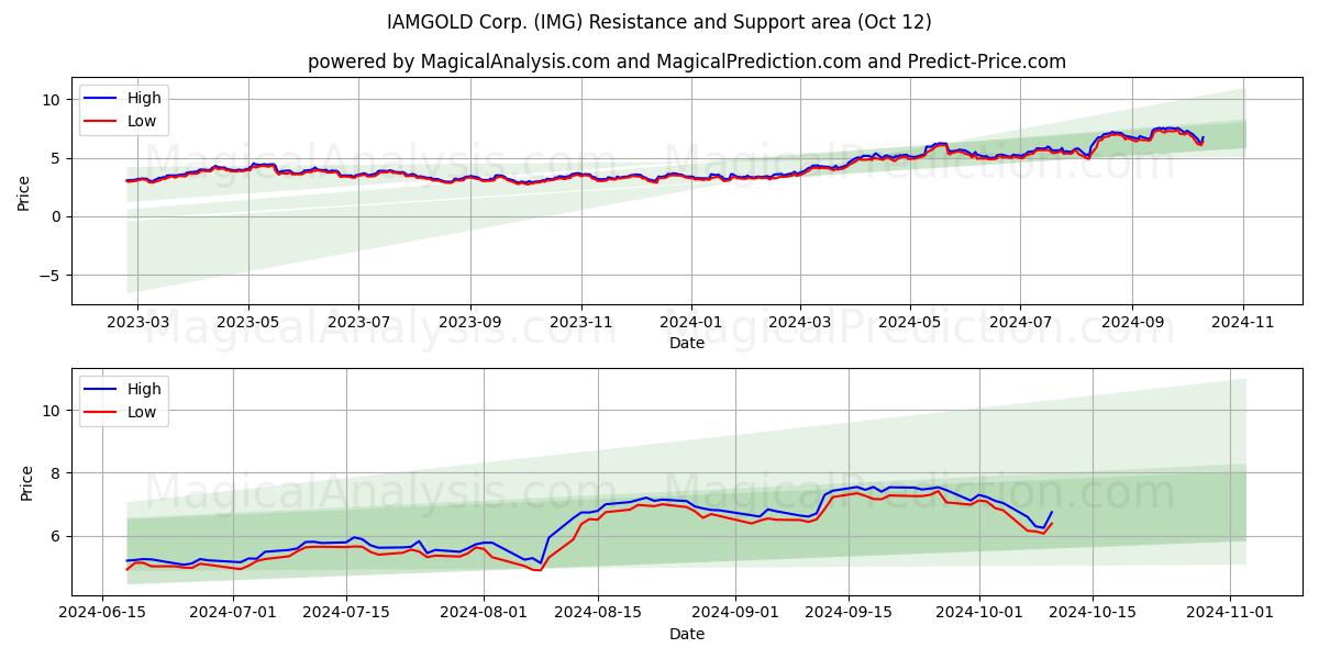  IAMGOLD Corp. (IMG) Support and Resistance area (12 Oct) 