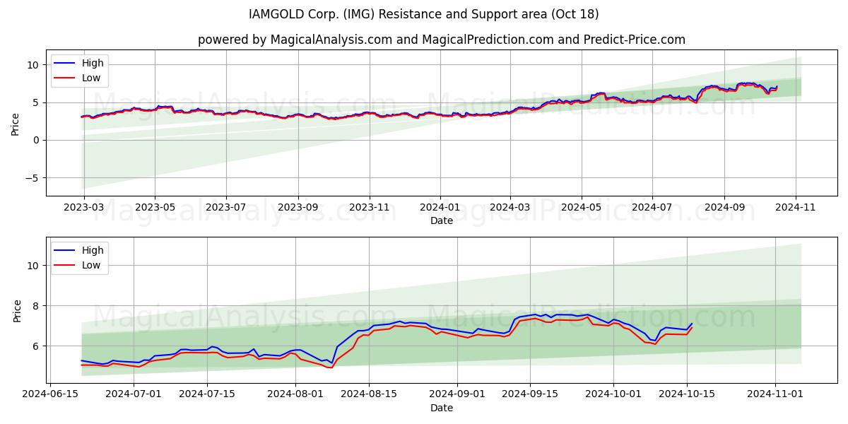  IAMGOLD Corp. (IMG) Support and Resistance area (18 Oct) 