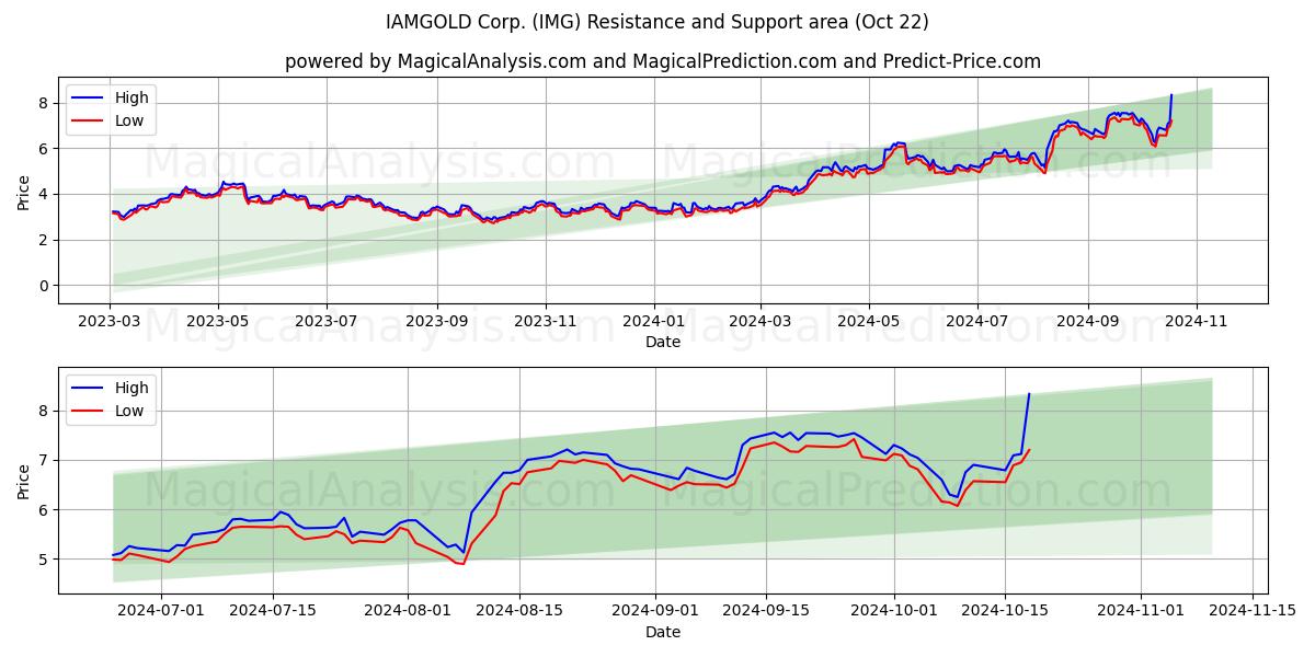  IAMGOLD Corp. (IMG) Support and Resistance area (22 Oct) 