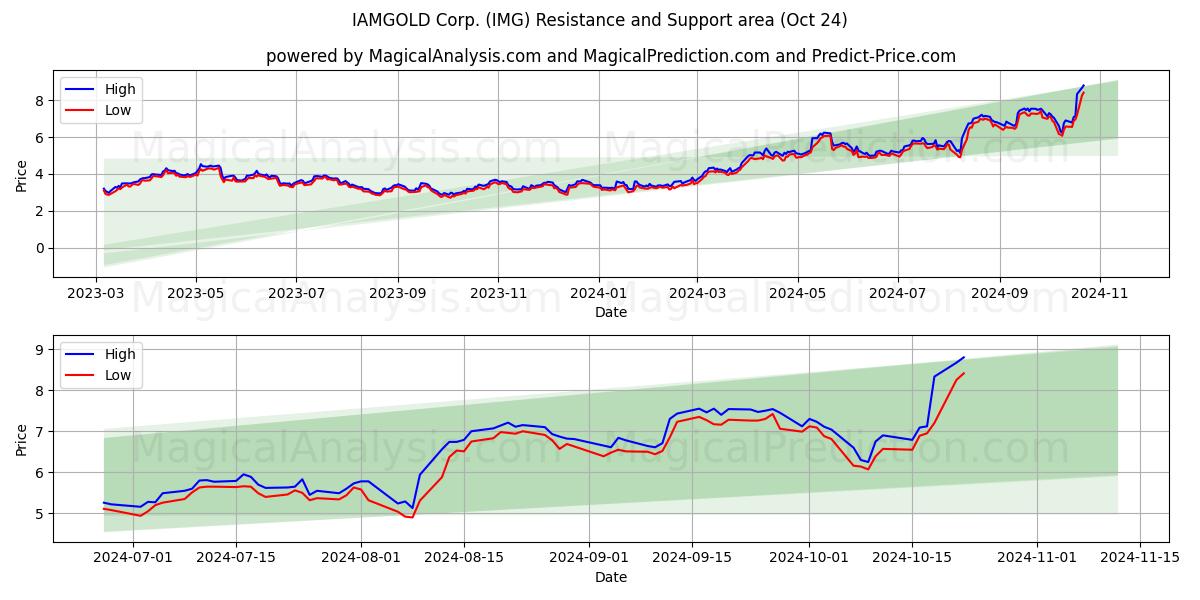  IAMGOLD Corp. (IMG) Support and Resistance area (24 Oct) 