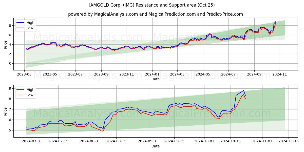  IAMGOLD Corp. (IMG) Support and Resistance area (25 Oct) 