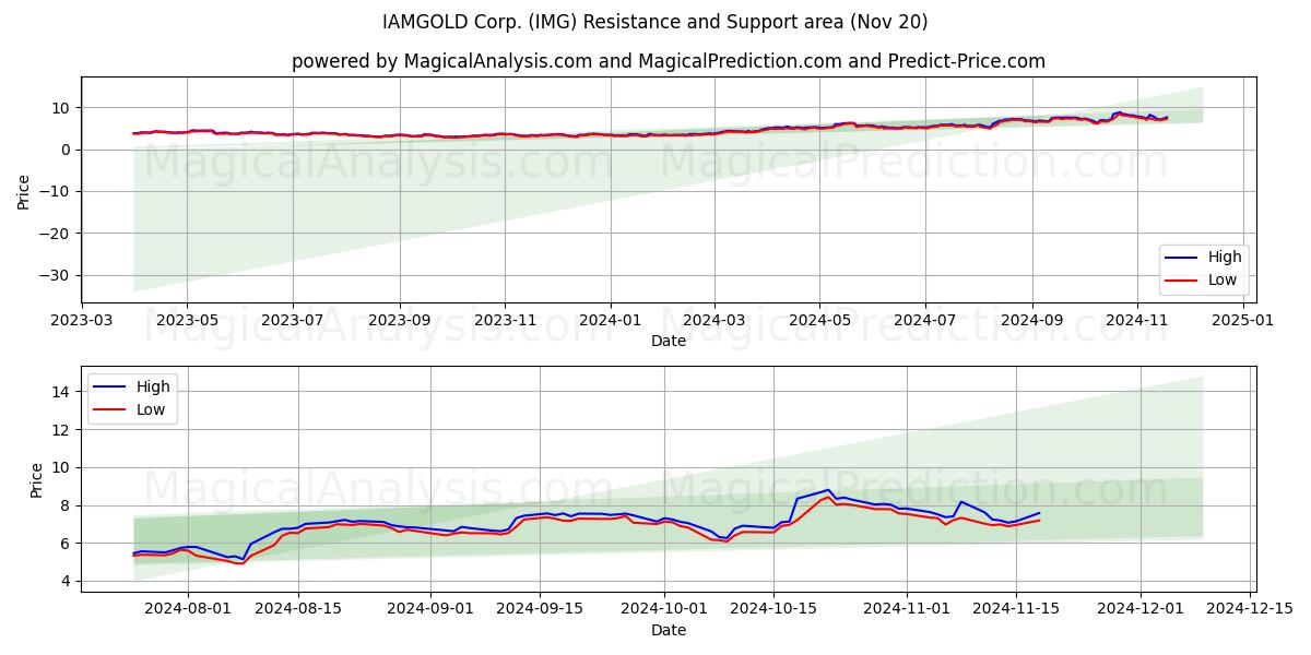  IAMGOLD Corp. (IMG) Support and Resistance area (20 Nov) 