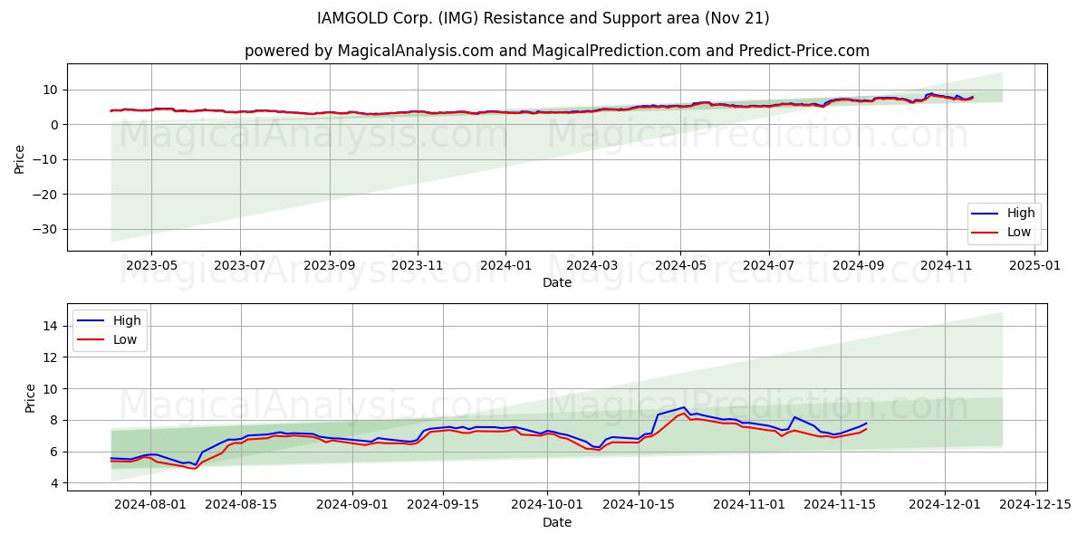  IAMGOLD Corp. (IMG) Support and Resistance area (21 Nov) 