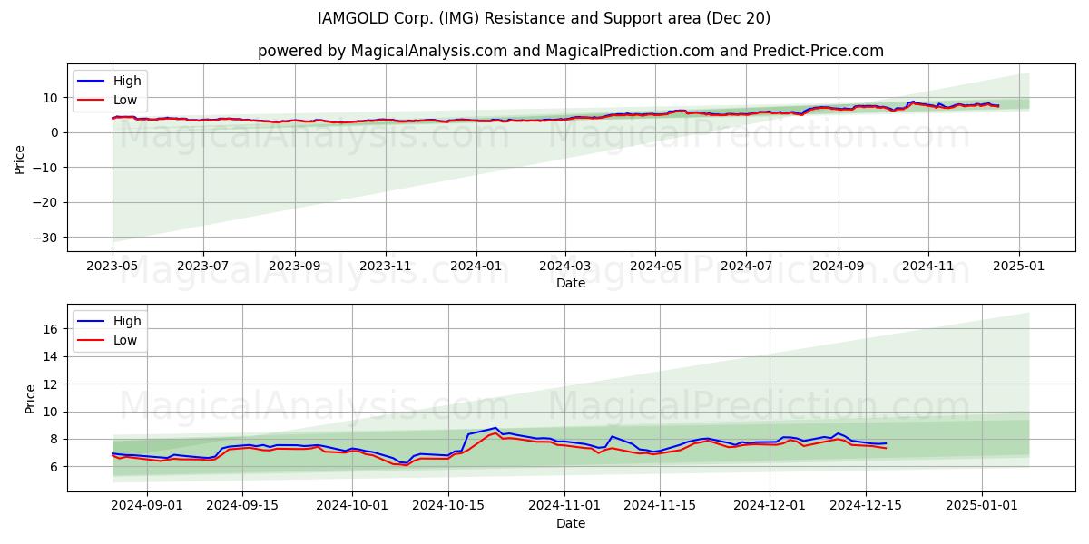  IAMGOLD Corp. (IMG) Support and Resistance area (20 Dec) 