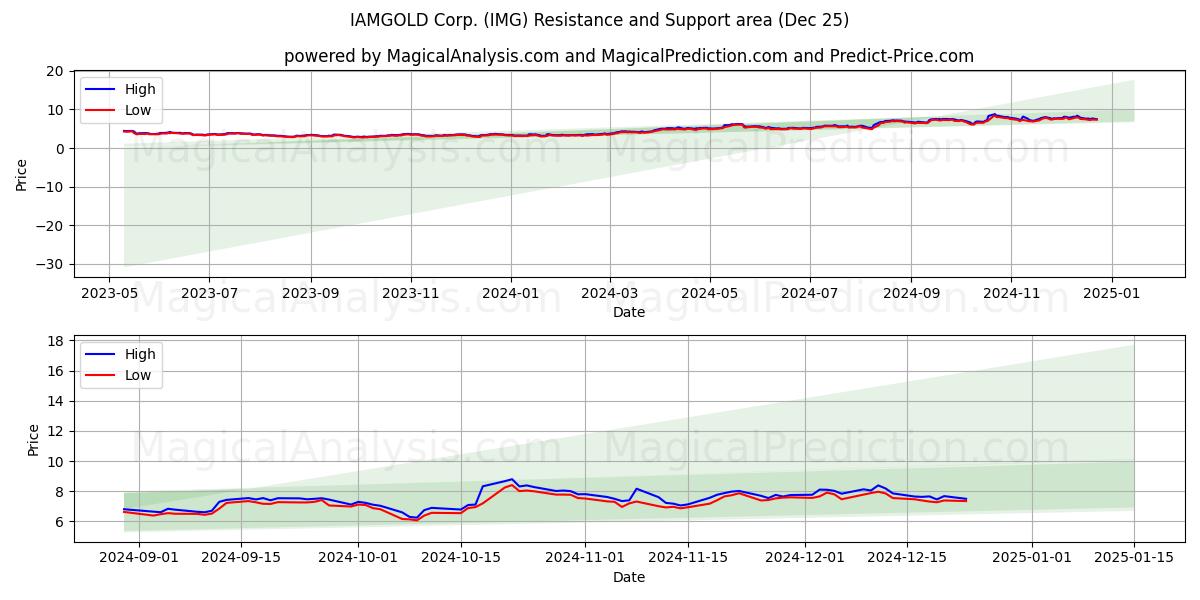  IAMGOLD Corp. (IMG) Support and Resistance area (25 Dec) 