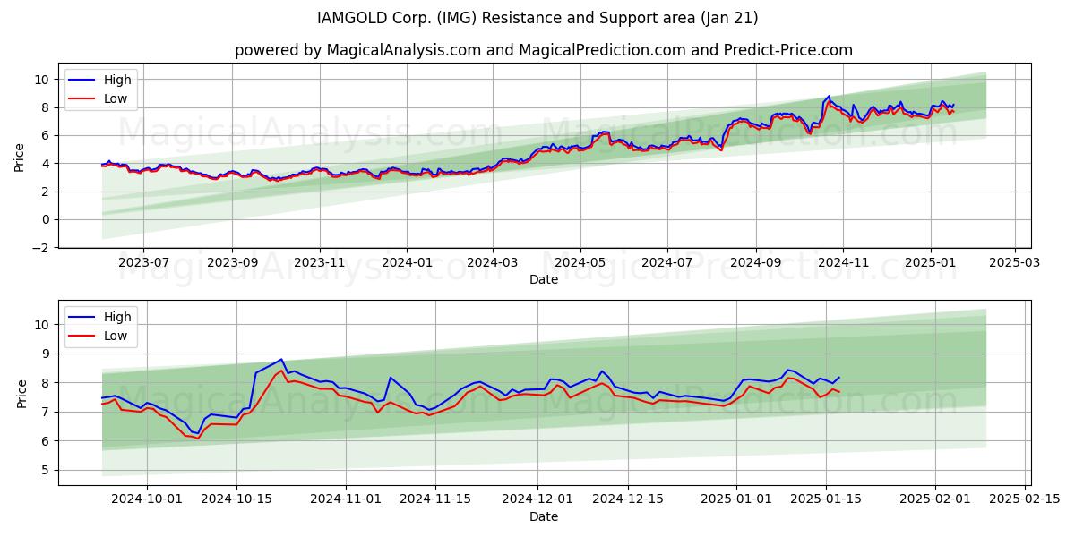  IAMGOLD Corp. (IMG) Support and Resistance area (21 Jan) 