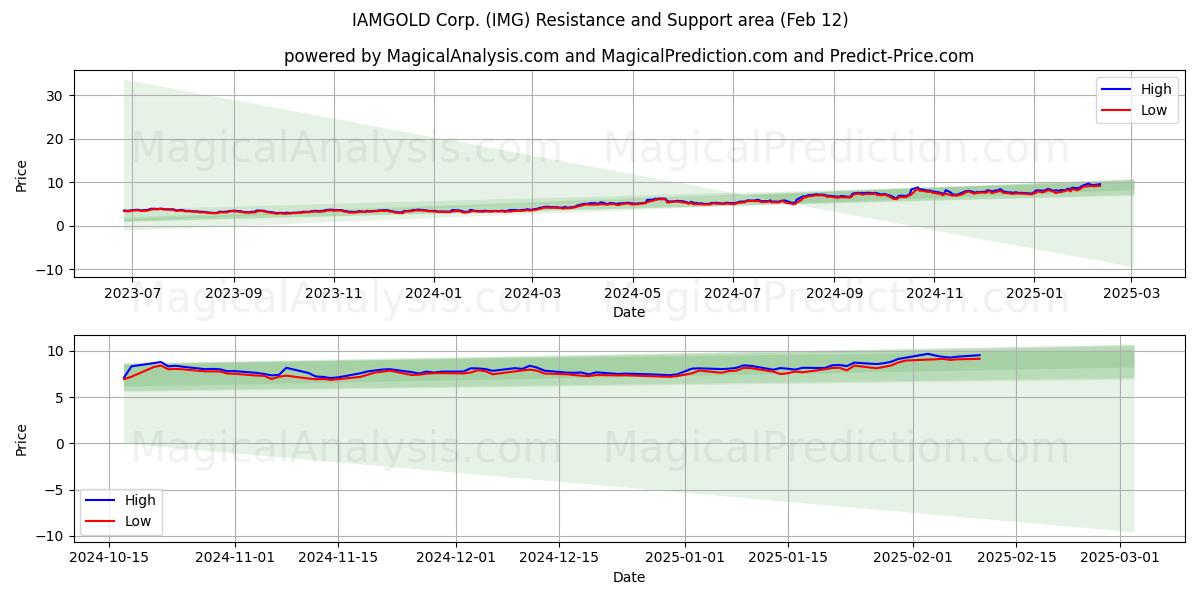  IAMGOLD Corp. (IMG) Support and Resistance area (25 Jan) 