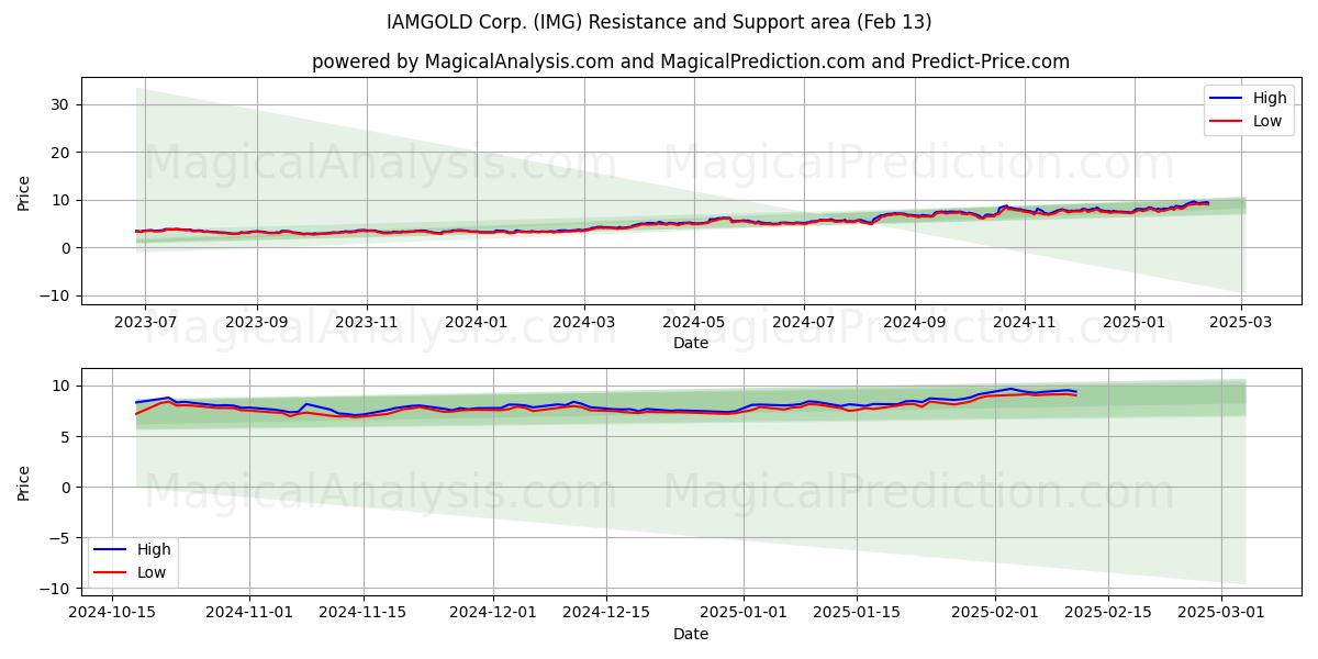  IAMGOLD Corp. (IMG) Support and Resistance area (29 Jan) 