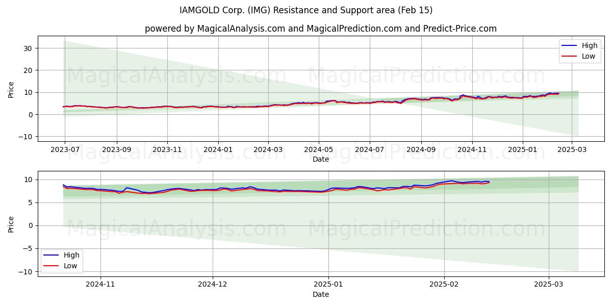  IAMGOLD Corp. (IMG) Support and Resistance area (31 Jan) 