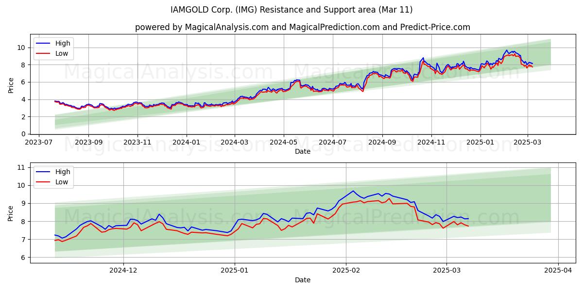  IAMGOLD Corp. (IMG) Support and Resistance area (28 Feb) 