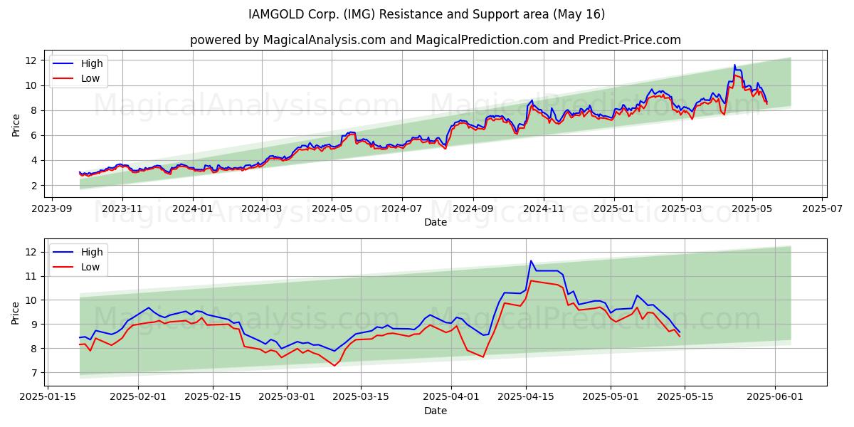  IAMGOLD Corp. (IMG) Support and Resistance area (16 May) 