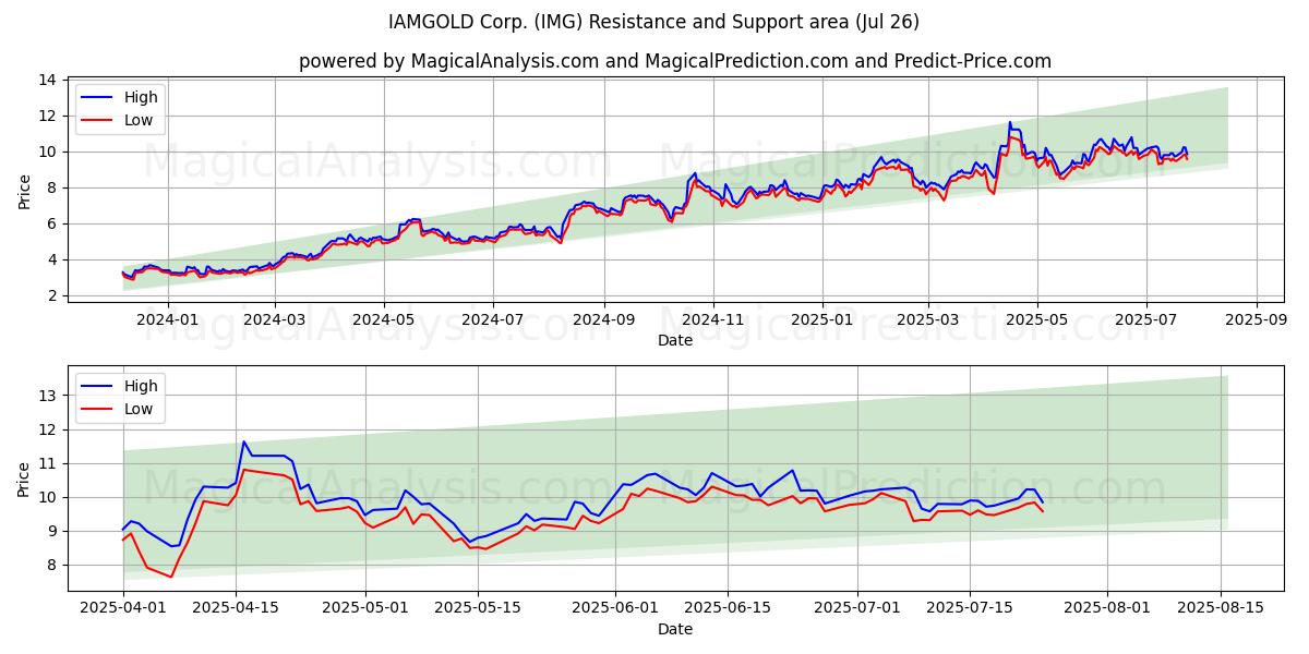  IAMGOLD Corp. (IMG) Support and Resistance area (25 Jul) 