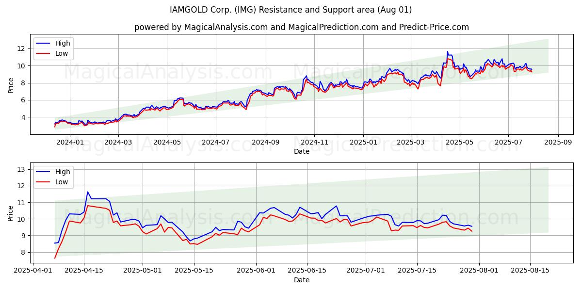 IAMGOLD Corp. (IMG) Support and Resistance area (31 Jul) 