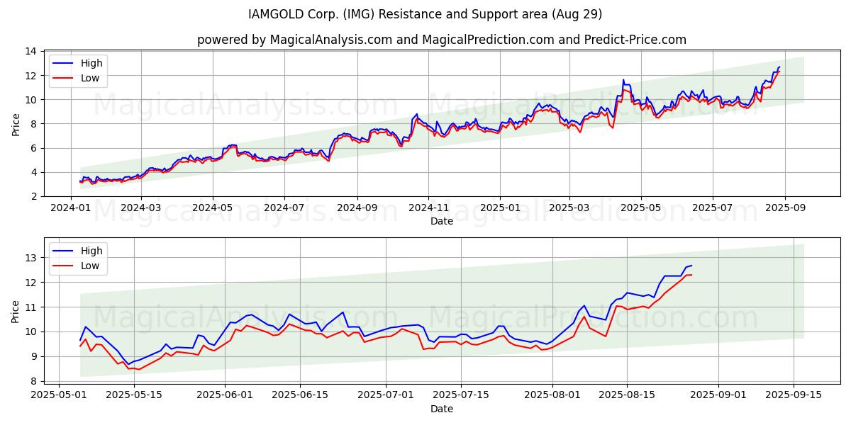 IAMGOLD Corp. (IMG) Support and Resistance area (28 Aug) 