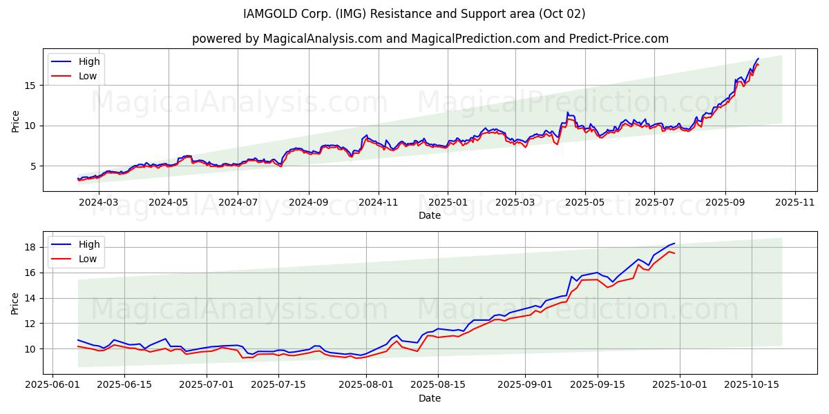  IAMGOLD Corp. (IMG) Support and Resistance area (01 Oct) 