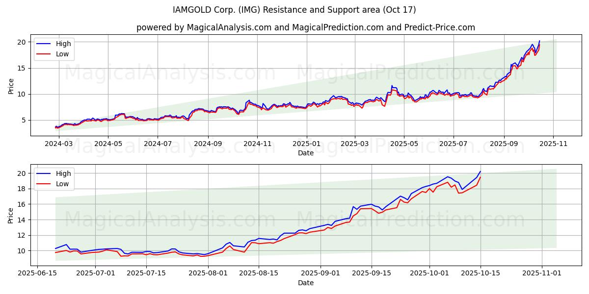 IAMGOLD Corp. (IMG) Support and Resistance area (16 Oct) IAMGOLD Corp. (IMG) Support and Resistance area (16 Oct)