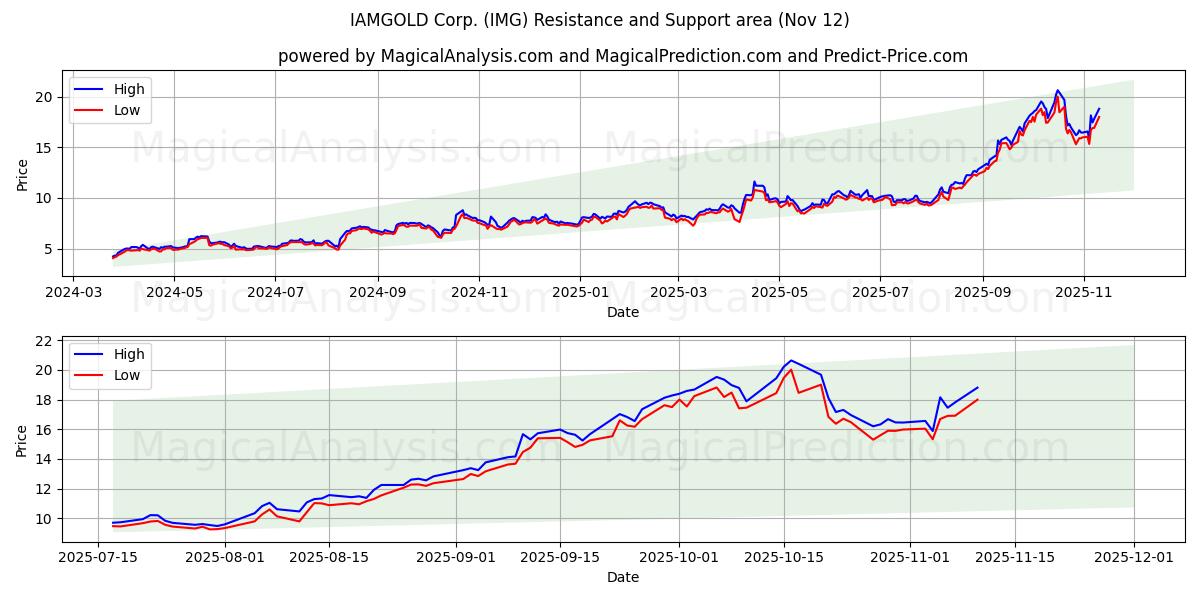  IAMGOLD Corp. (IMG) Support and Resistance area (11 Nov) 