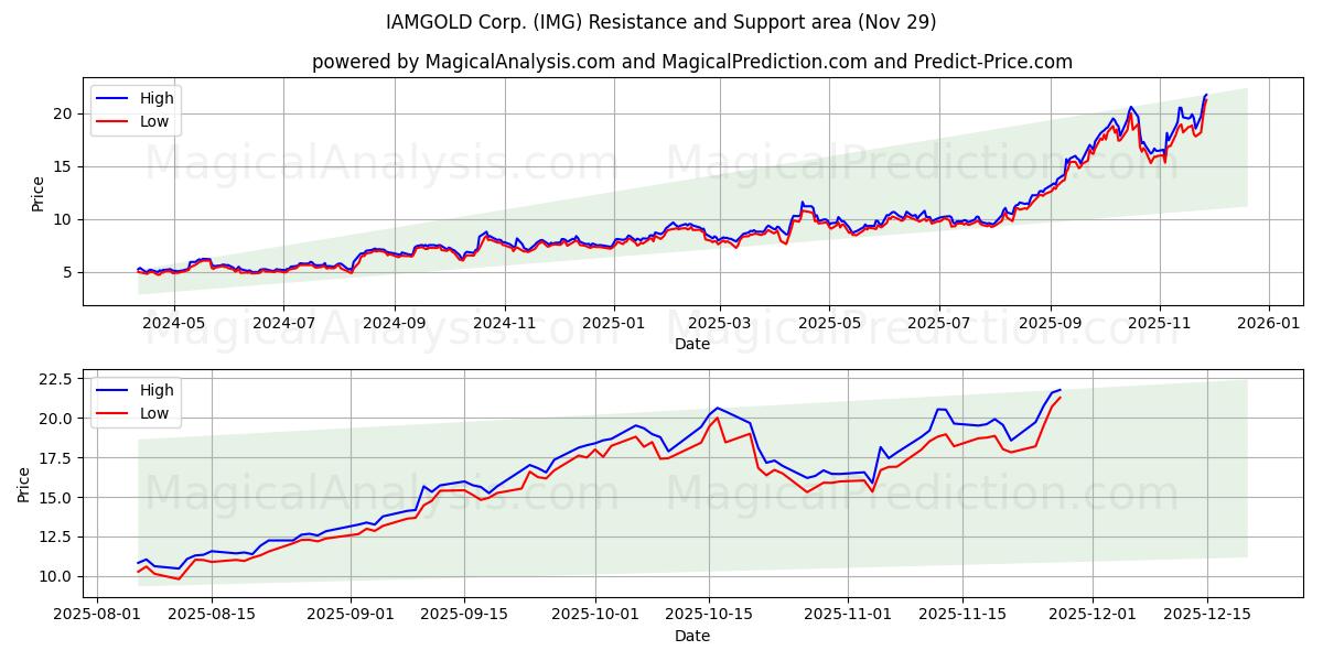  IAMGOLD Corp. (IMG) Support and Resistance area (28 Nov) 