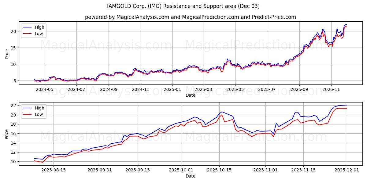  IAMGOLD Corp. (IMG) Support and Resistance area (02 Dec) 