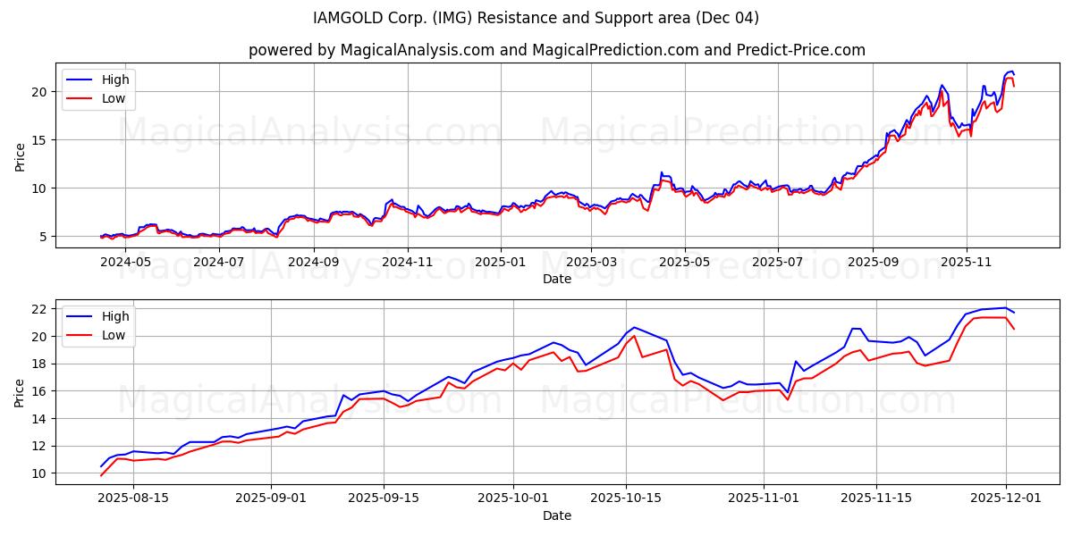  IAMGOLD Corp. (IMG) Support and Resistance area (03 Dec) 