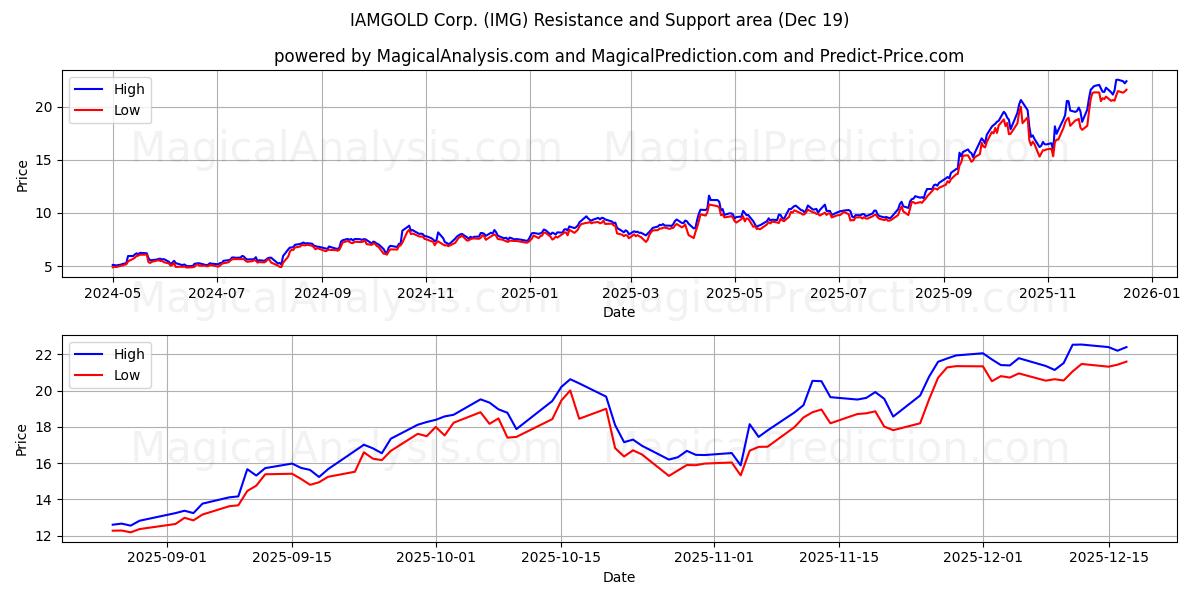  IAMGOLD Corp. (IMG) Support and Resistance area (18 Dec) 
