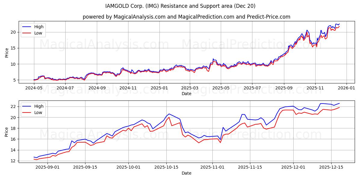  IAMGOLD Corp. (IMG) Support and Resistance area (19 Dec) 