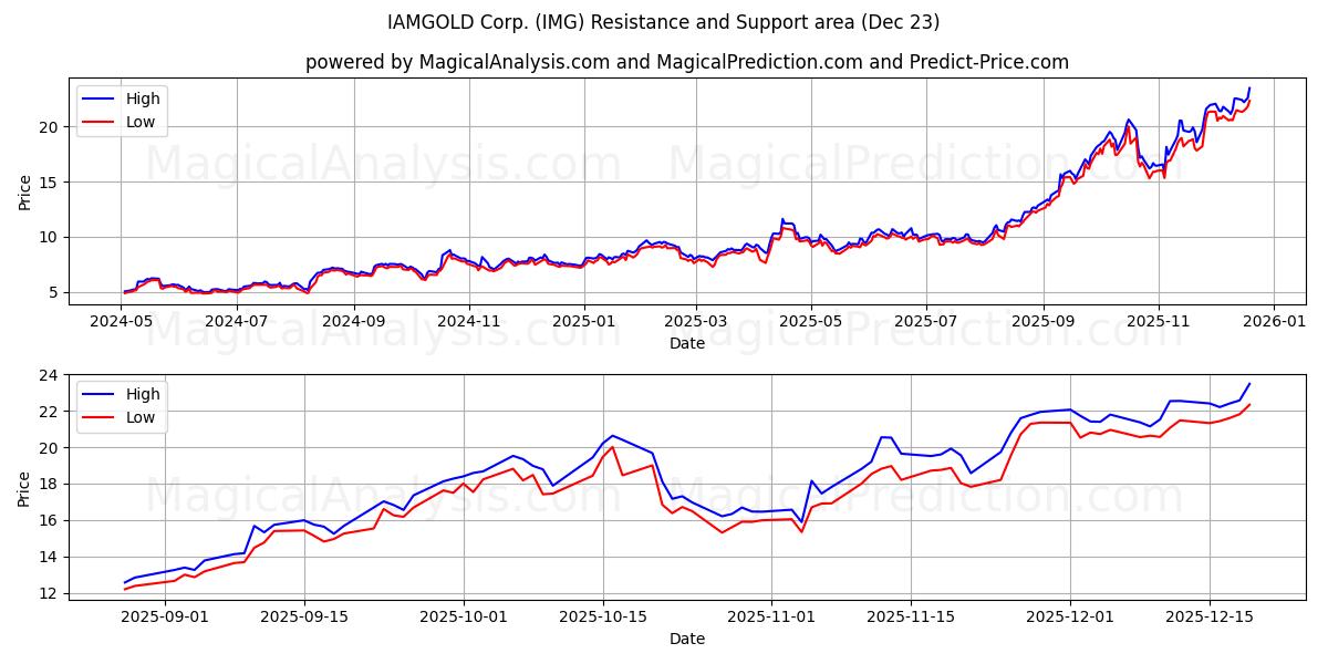  IAMGOLD Corp. (IMG) Support and Resistance area (22 Dec) 