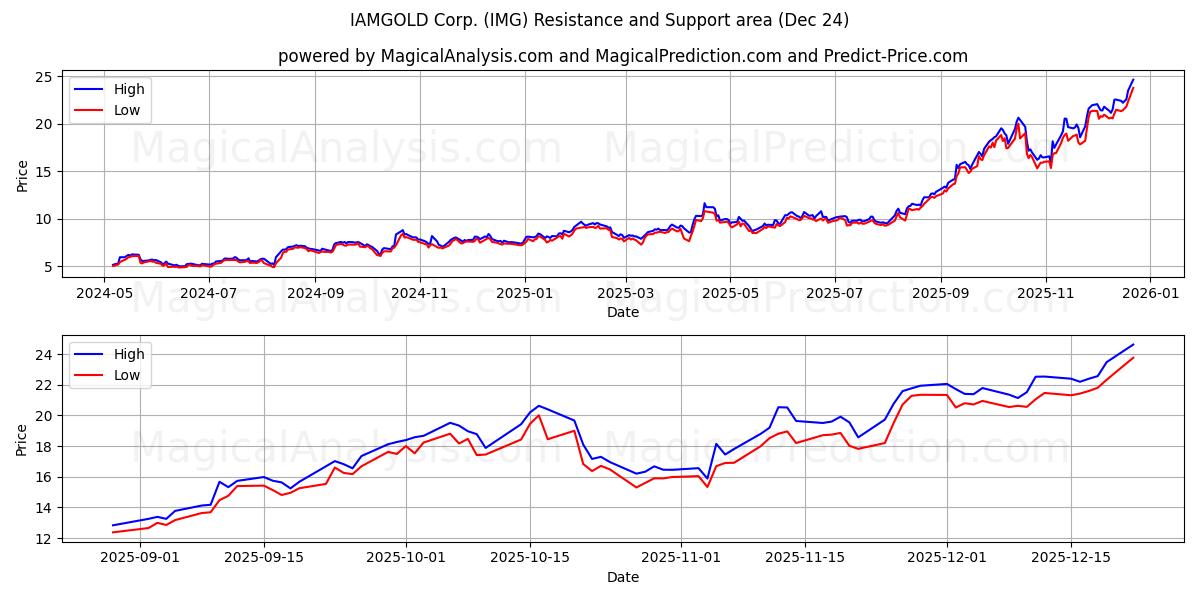  IAMGOLD Corp. (IMG) Support and Resistance area (23 Dec) 