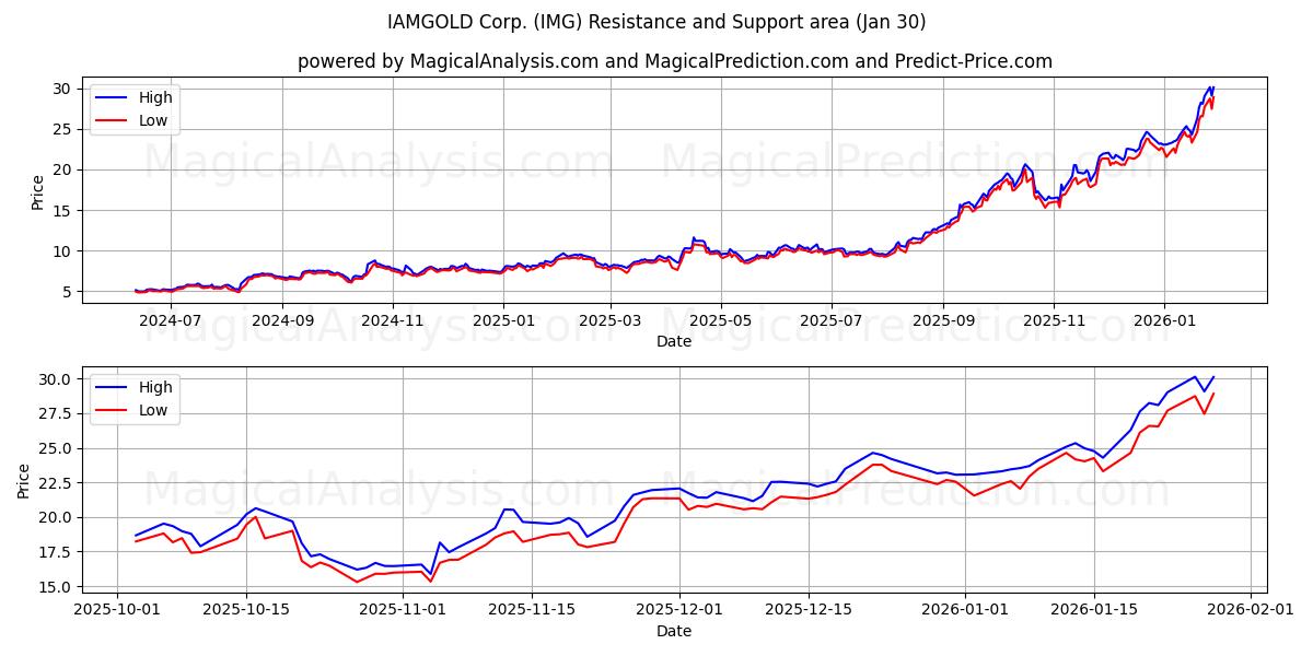  IAMGOLD Corp. (IMG) Support and Resistance area (29 Jan) 
