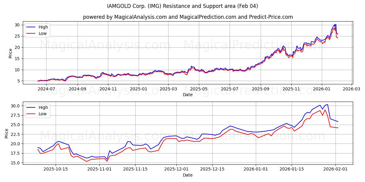  IAMGOLD Corp. (IMG) Support and Resistance area (03 Feb) 