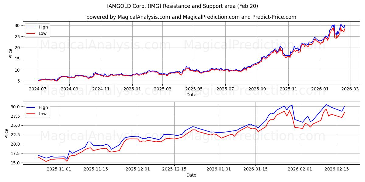  IAMGOLD Corp. (IMG) Support and Resistance area (19 Feb) 