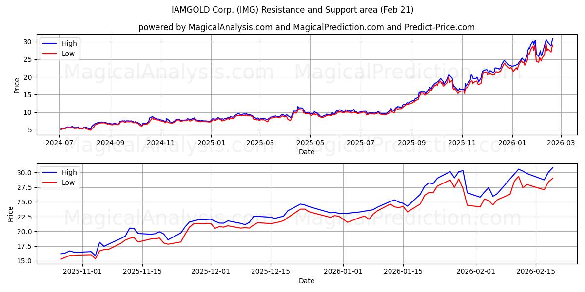  IAMGOLD Corp. (IMG) Support and Resistance area (20 Feb) 