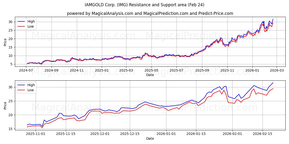  IAMGOLD Corp. (IMG) Support and Resistance area (23 Feb) 