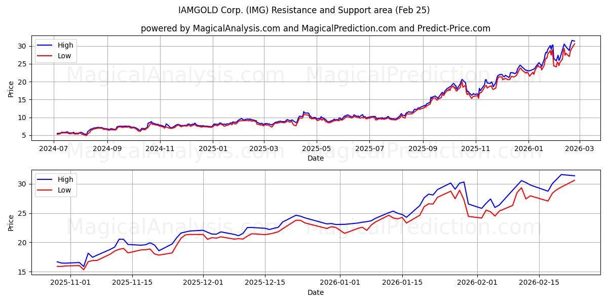  IAMGOLD Corp. (IMG) Support and Resistance area (24 Feb) 
