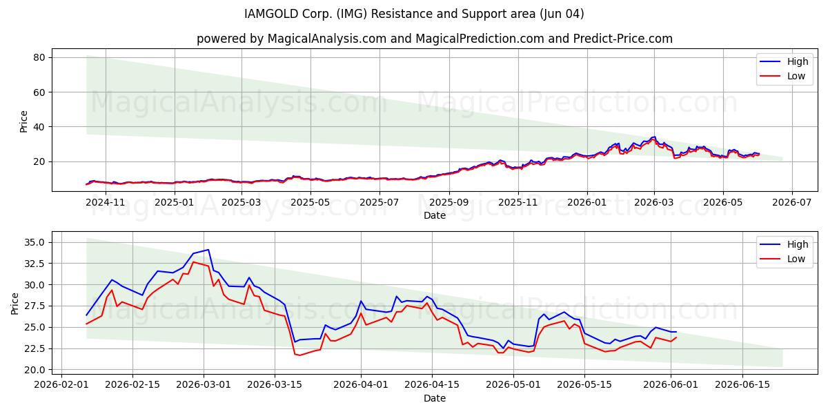  IAMGOLD Corp. (IMG) Support and Resistance area (01 Jun) 