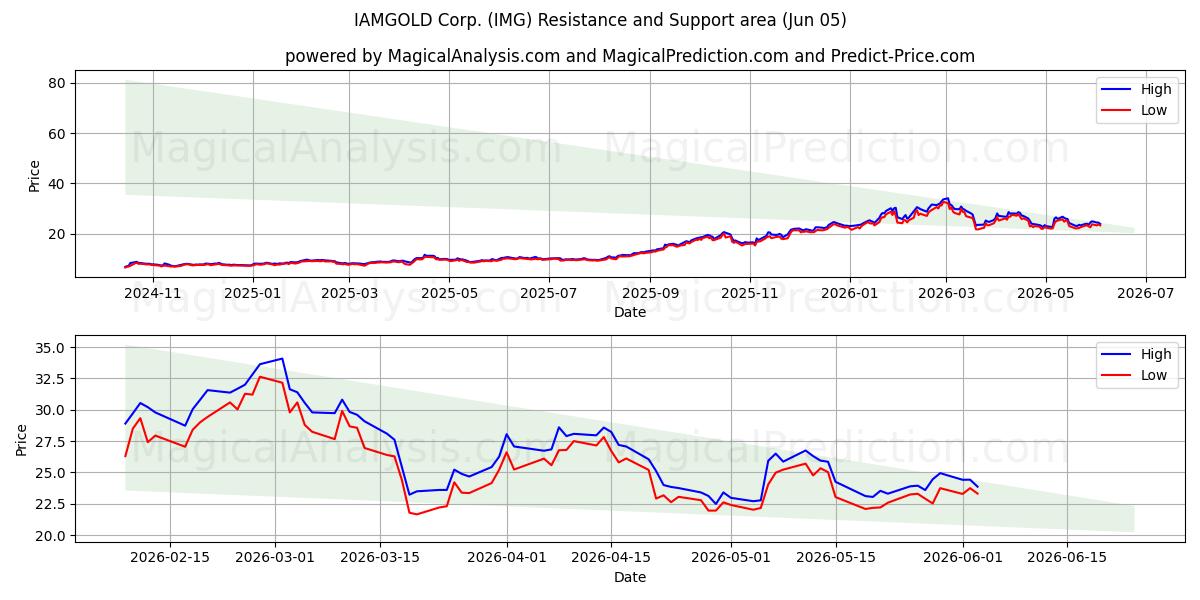  IAMGOLD Corp. (IMG) Support and Resistance area (04 Jun) 