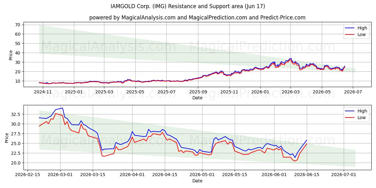  IAMGOLD Corp. (IMG) Support and Resistance area (11 Jun) 