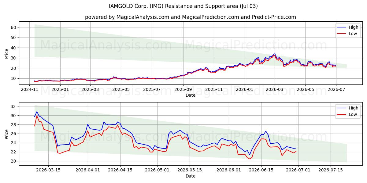 IAMGOLD Corp. (IMG) Support and Resistance area (02 Jul) 